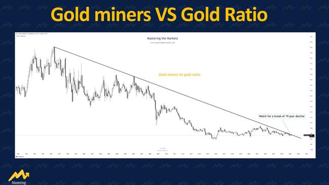 This chart shows Gold miners have been in a downtrend, but is that about to change?