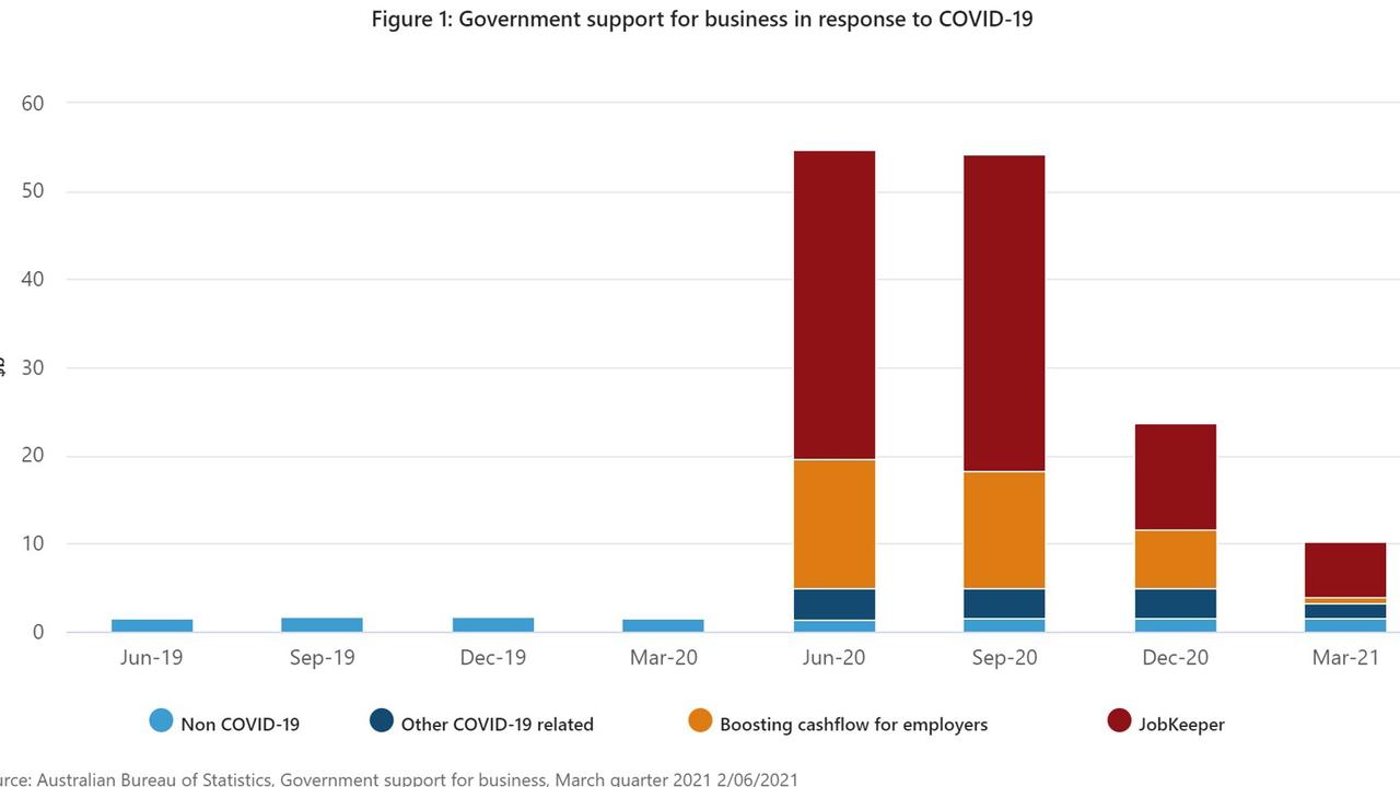 The government injected a huge amount of money into businesses in 2020. Source. ABS