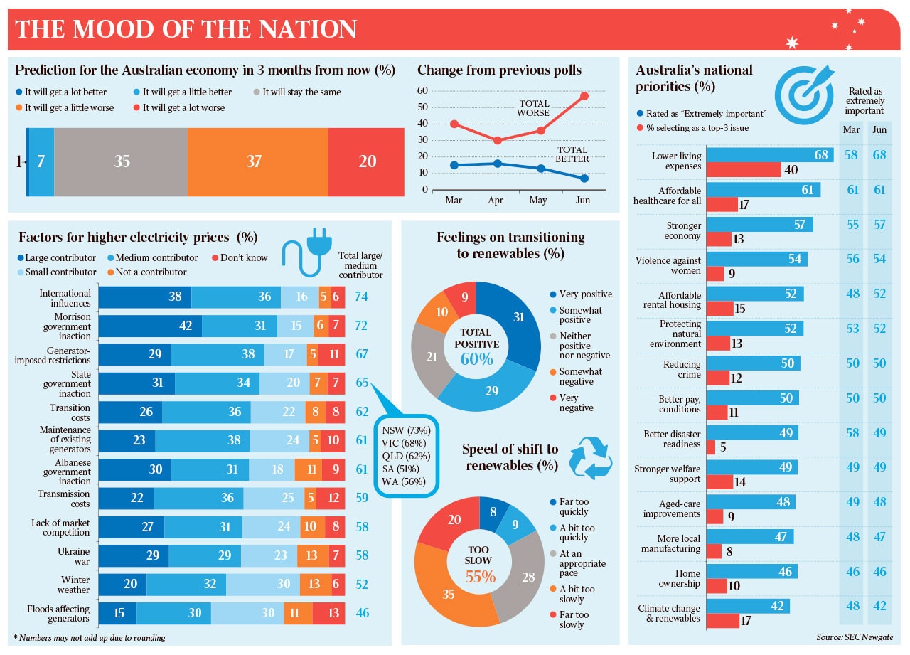 Cost-of-living crisis the top concern in SEC Newgate Mood of the Nation ...