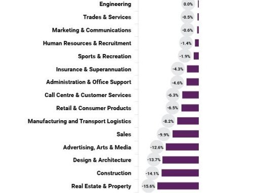 These are the sectors in which SEEK ads declined year on year.