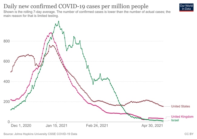 Shown is the rolling 7-day average. The number of confirmed cases is lower than the number of actual cases; the main reason for that is limited testing.