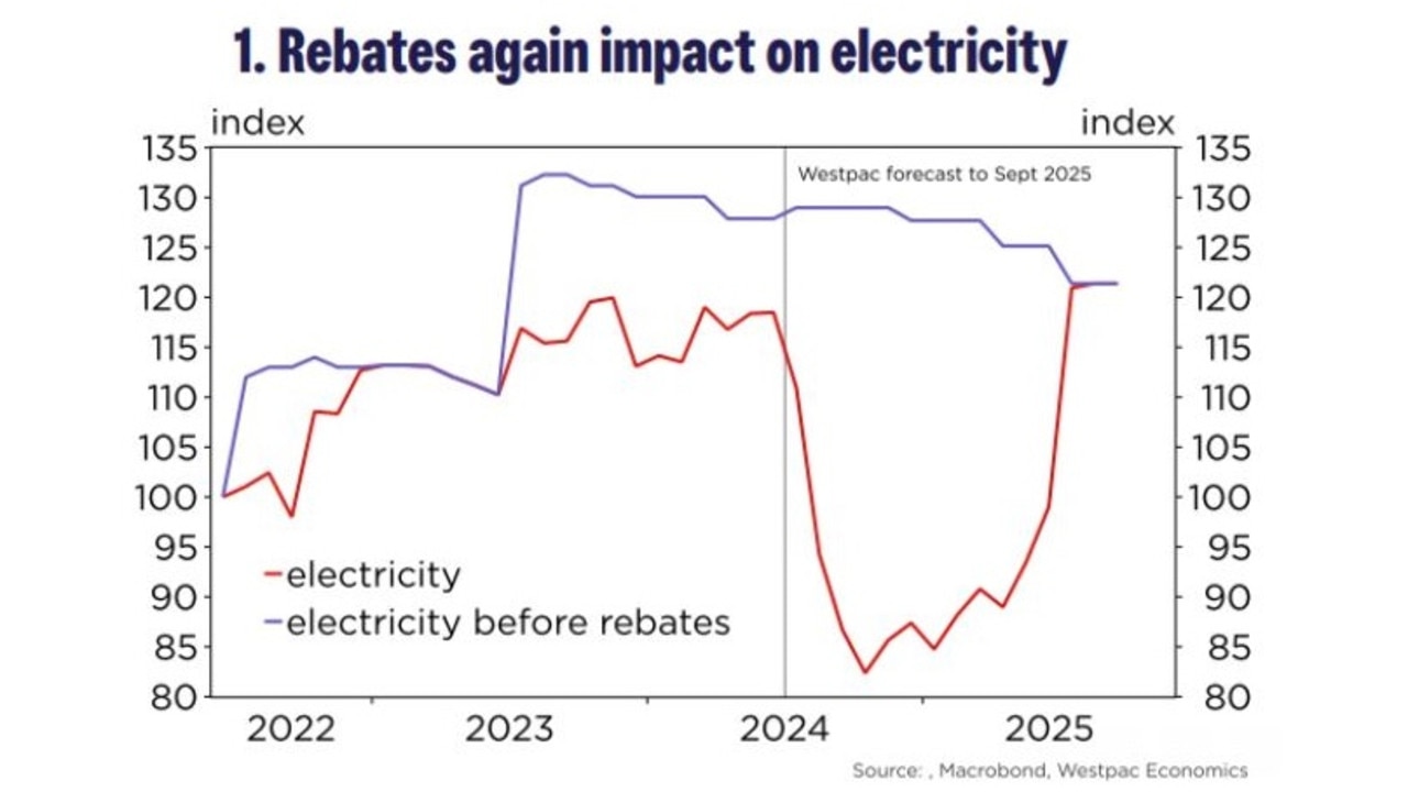 State governments chipped in with more so some states energy costs actually fell.