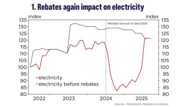 State governments chipped in with more so some states energy costs actually fell.