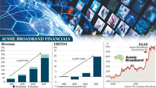 Aussie Broadband financials.