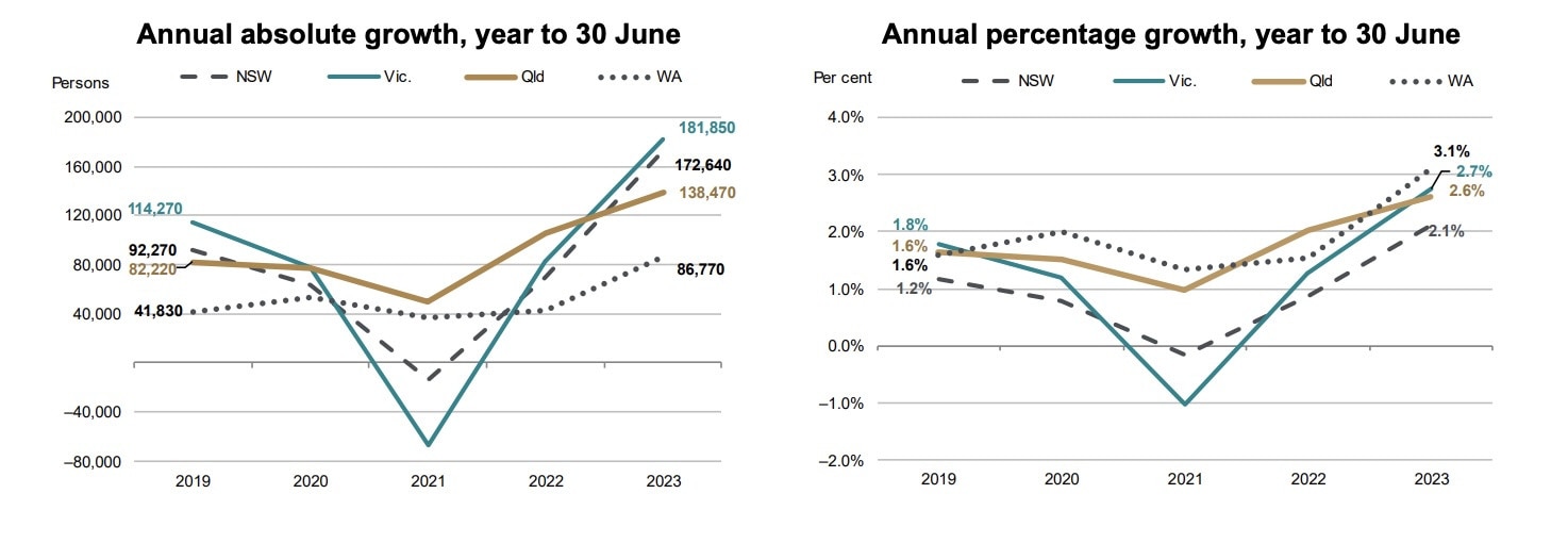 Queensland's population growth since Covid has eclipsed the total national population increase rate. Picture: Queensland Government