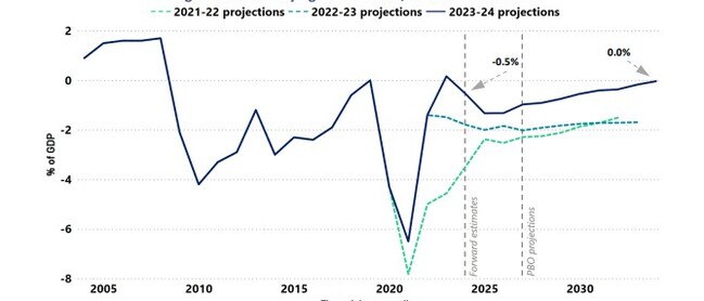 The PBO's analysis of the budget forecasts