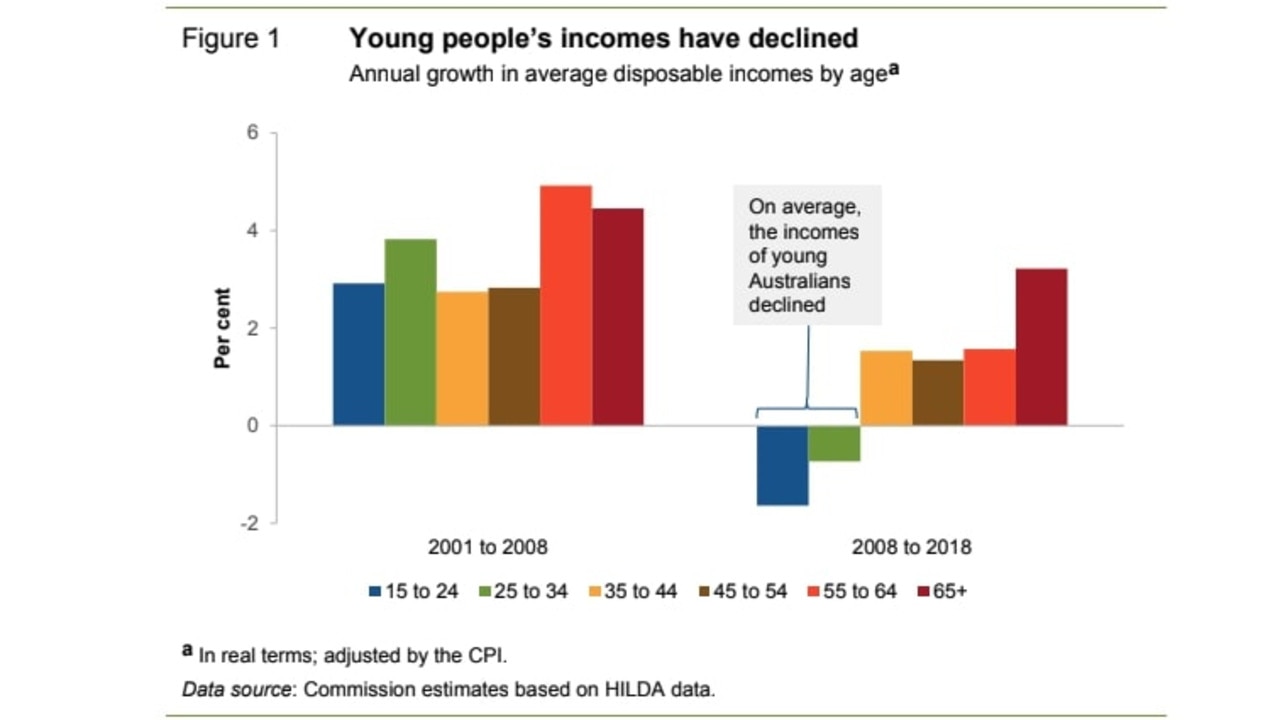 Wage growth has been flat for young Aussie workers, while the incomes of older Australians has continued to rise. Picture: Productivity Commission