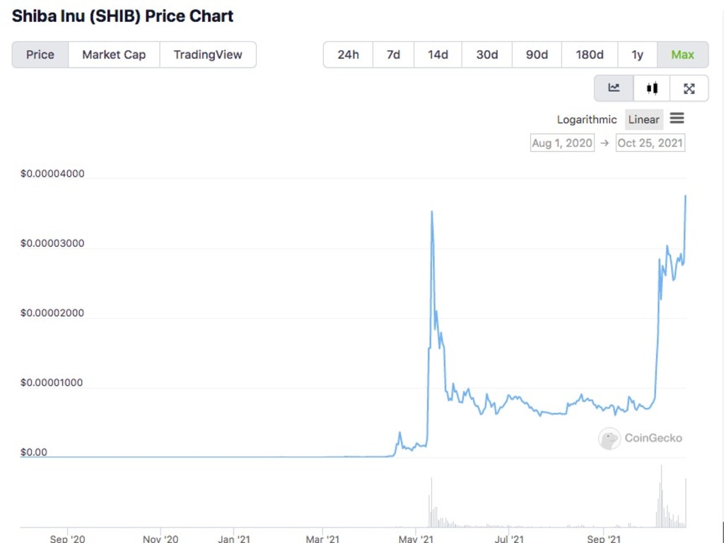 Shiba inu exceeded its previous all-time high.