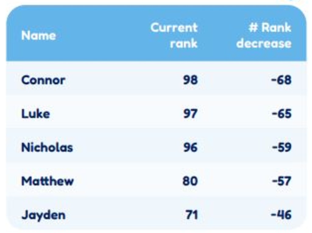 top-100-baby-names-of-2022-revealed-charlotte-drops-from-coveted-spot