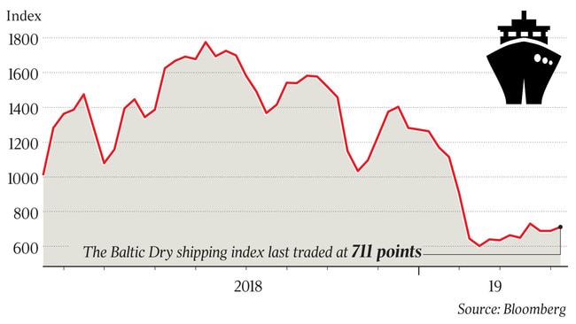 The Baltic Dry shipping index last traded at 711 points