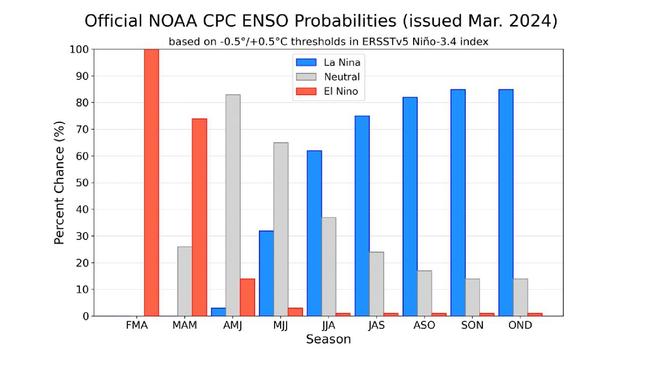 The US meteorological organisation has predicted that ENSO neutral could take offer around April or May with La Nina from June or July. Picture: NOAA