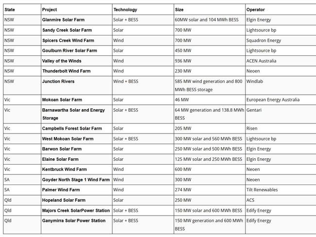 List of projects that have won capacity investment scheme contracts under the 6GW first round tender for solar and wind generation