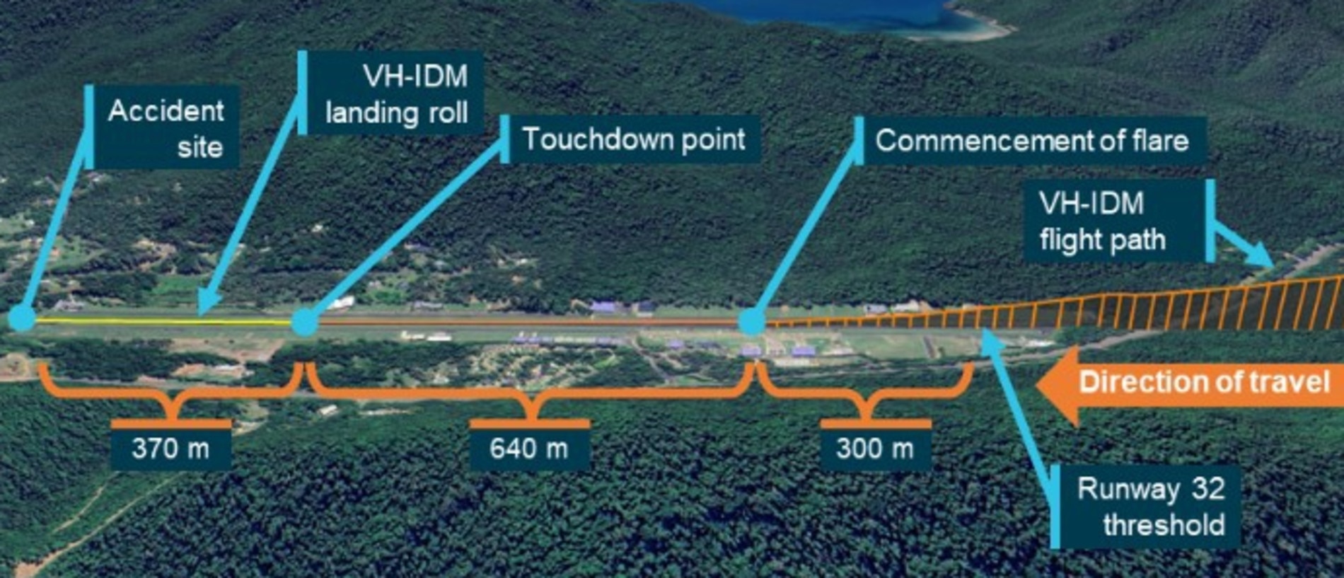 As a result the plane floated down the runway “for about 640m before touching down at a groundspeed of 65kt with 370m of runway remaining”. Image: ATSB