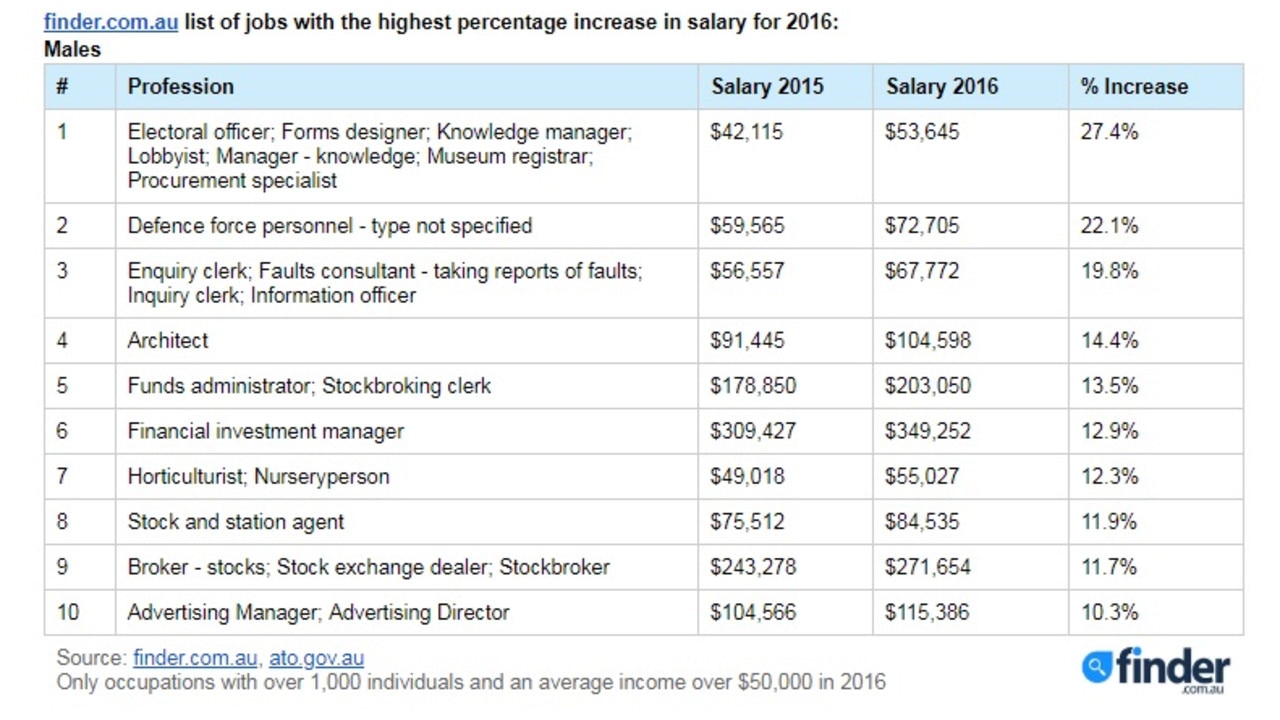 Finder.com.au has revealed a list of jobs with the highest percentage increase in salary for 2016. Picture: Supplied