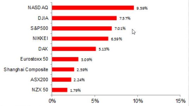 Equities since August 3, 2020. Picture: NAB.