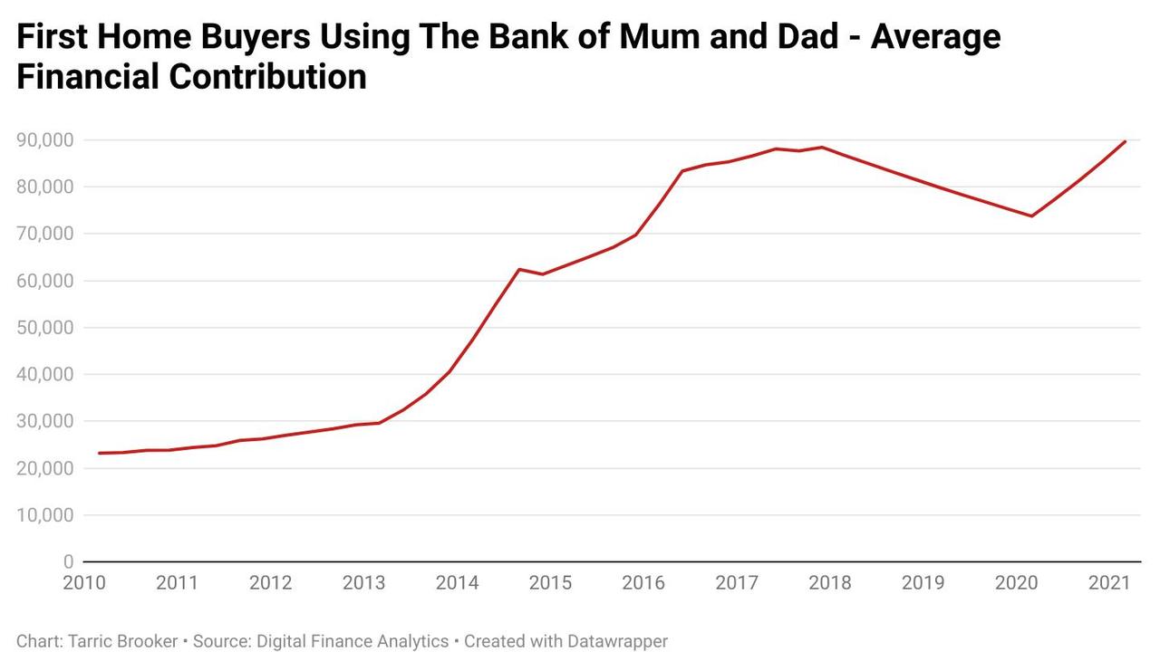 Parents are contributing larger and larger amounts to their children.