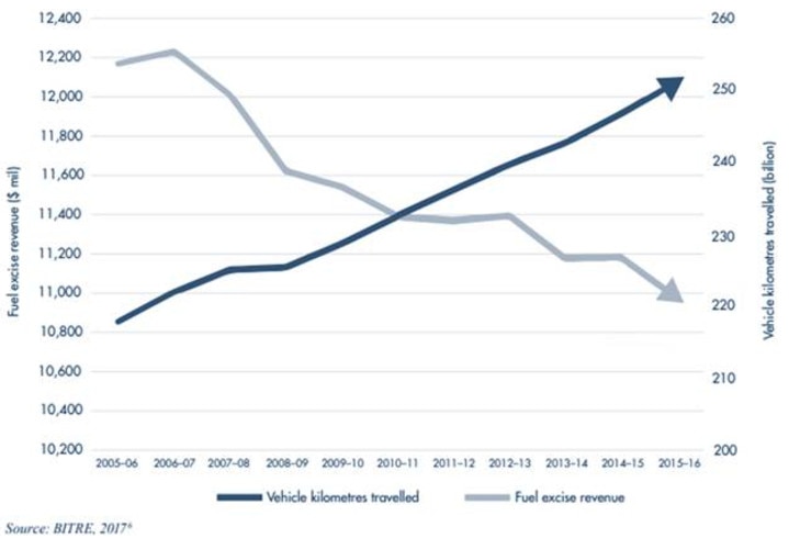 While kilometres travelled are increasing, the revenue from the fuel excise is decreasing. Picture: Infrastructure Partners Australia