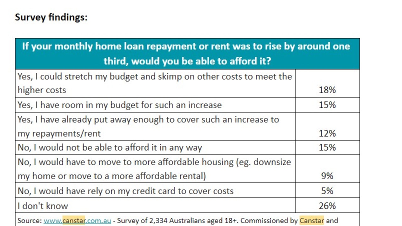 The results of Canstar's latest survey.