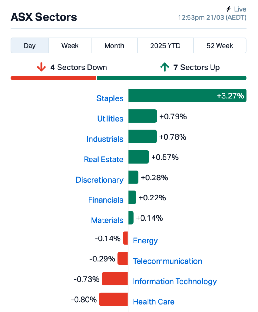 Source: Market Index