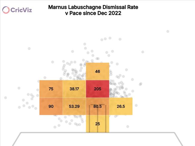 Marnus Labuschagne dismissal rate v pace since December 2022. Picture: Supplied