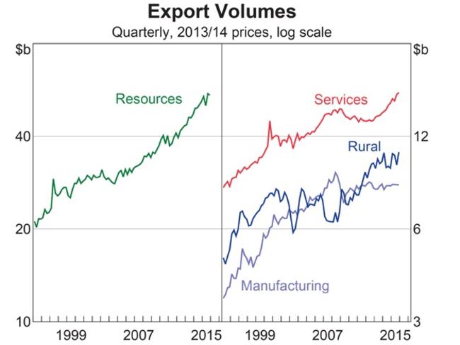 Our export of services is keeping up and is only going to get bigger. Source: ABS/RBA