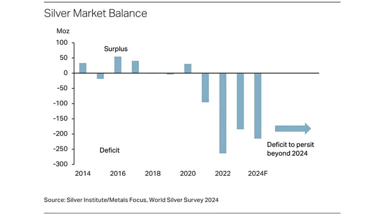 Industrial demand, flatlining mine production pushes silver deficit to ...