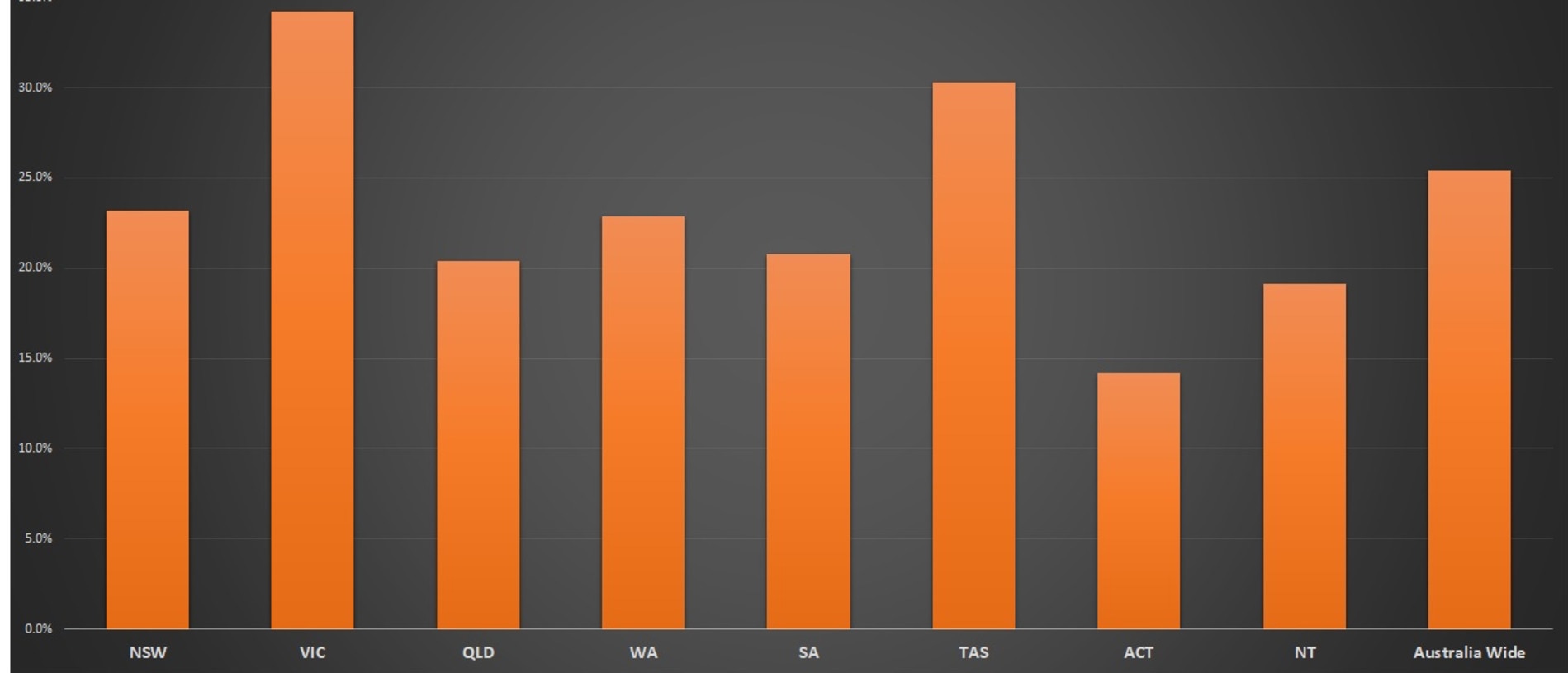 The percentage of businesses that don’t expect to be in business in six months by state. Picture: Supplied.