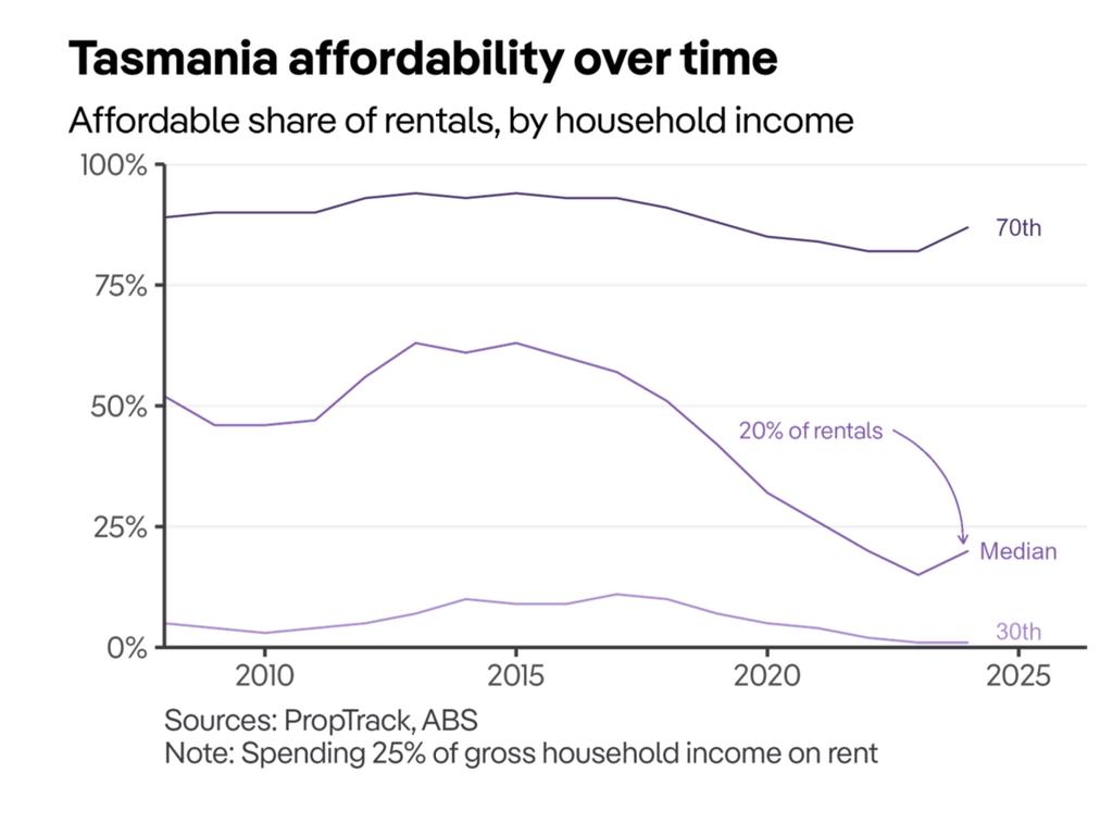 Low income earners can afford only 1 per cent of rental listings.