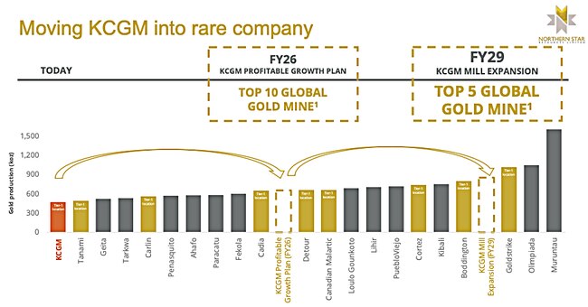 KCGM could become the a top 5 global gold operation from 2029. Pic: NST