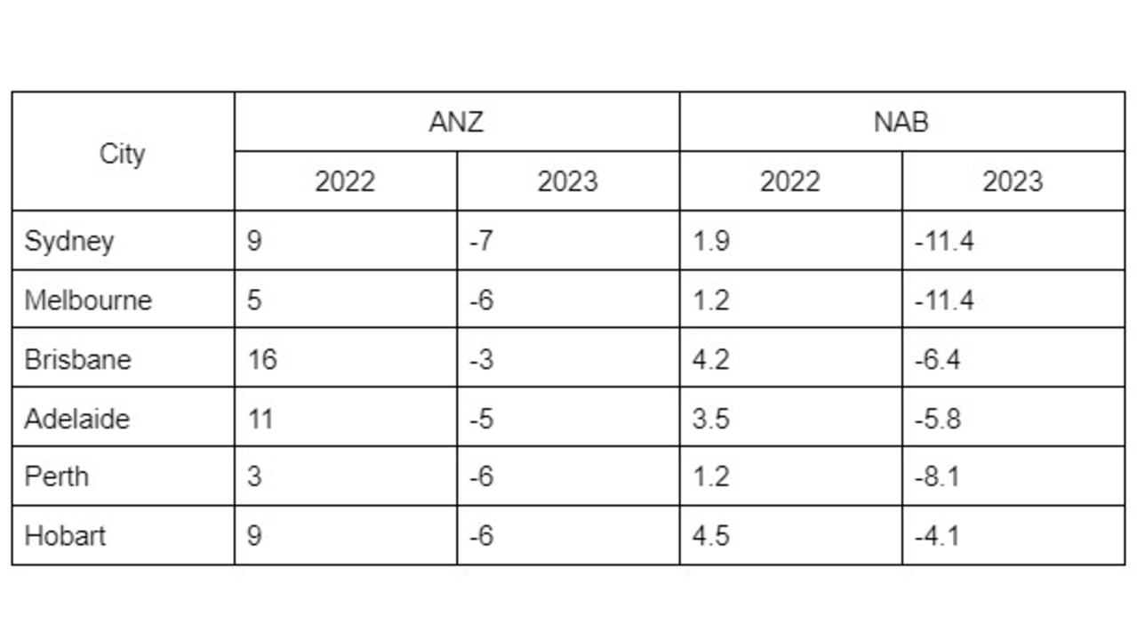 Property price forecasts in capital cities