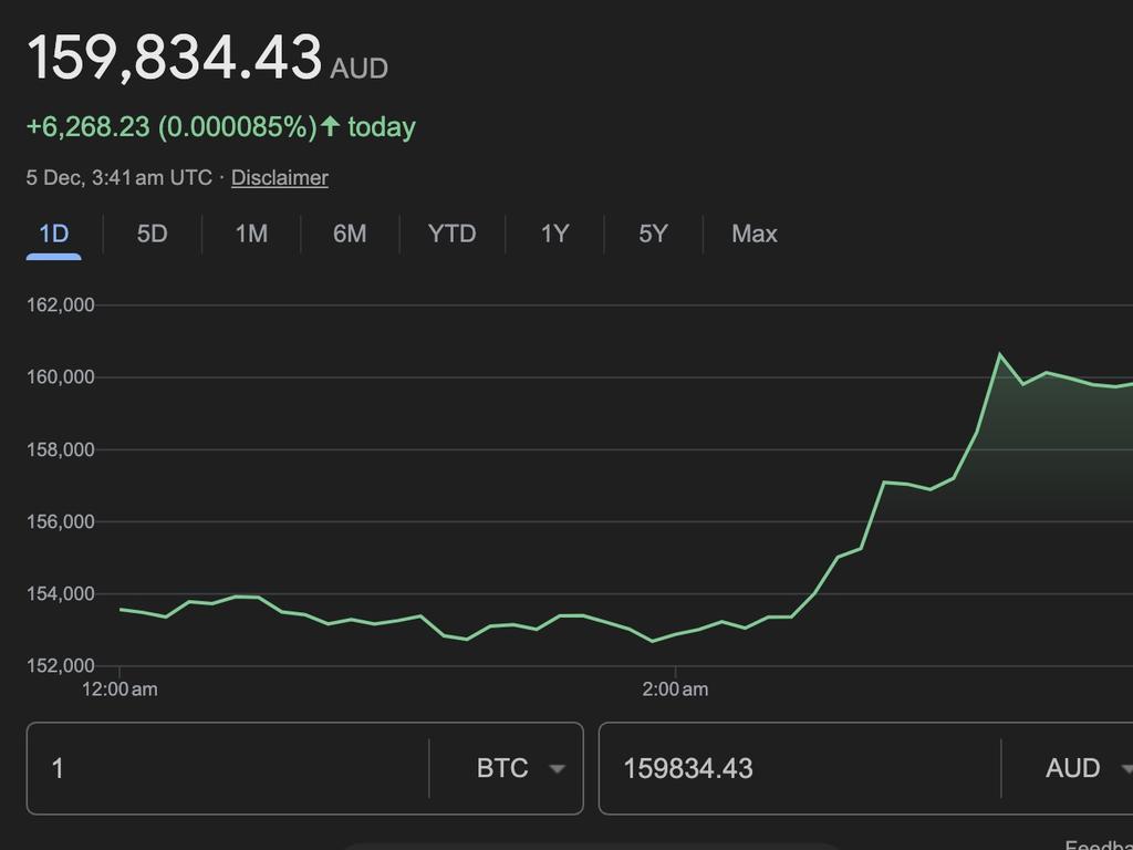 Bitcoin has broken another milestone.