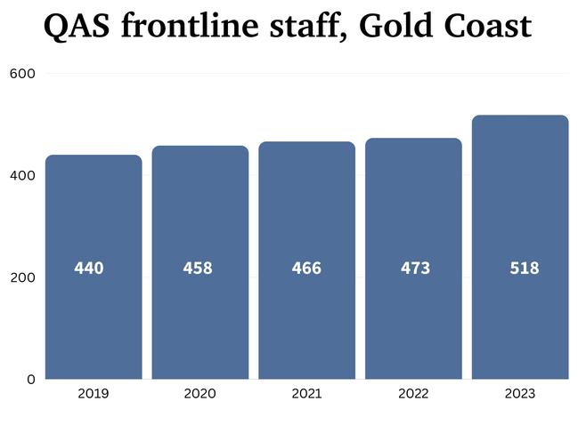 <i>Source: QAS. Figures are budgeted FTE.</i>