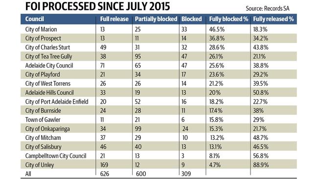 Records SA data showing the Freedom of Information applications processed by each Adelaide council since July, 2015.