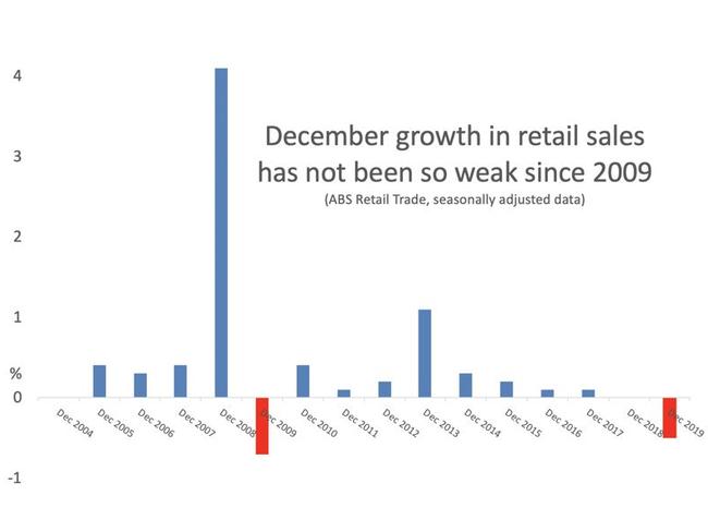 December growth hasn't been so bad since the global financial crisis. Picture: Supplied