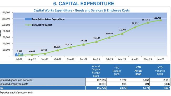 A capital expenditure graph from Redland council showing capital works projects were expected to hit $115 million by June 2023.