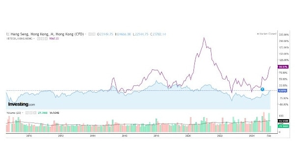 The Hong Kong bourse has launched, driven by its tech index.