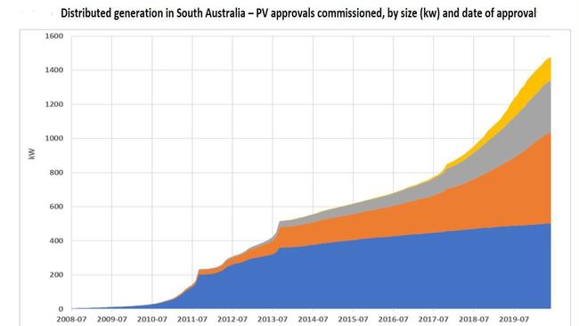 Solar installations in South Australia to the SA Power Networks distribution network, July 2008 to July 2020. Source: SA Power Networks.