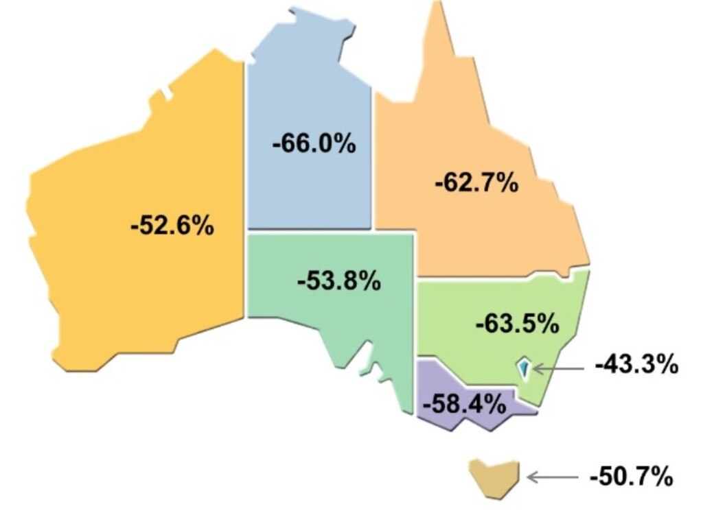 Every Australian state and territory has seen visitor numbers tumble.