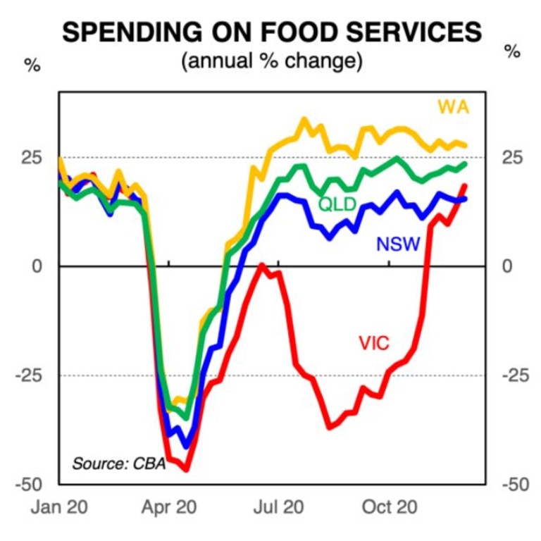 A lot of our money has been going into our stomachs.