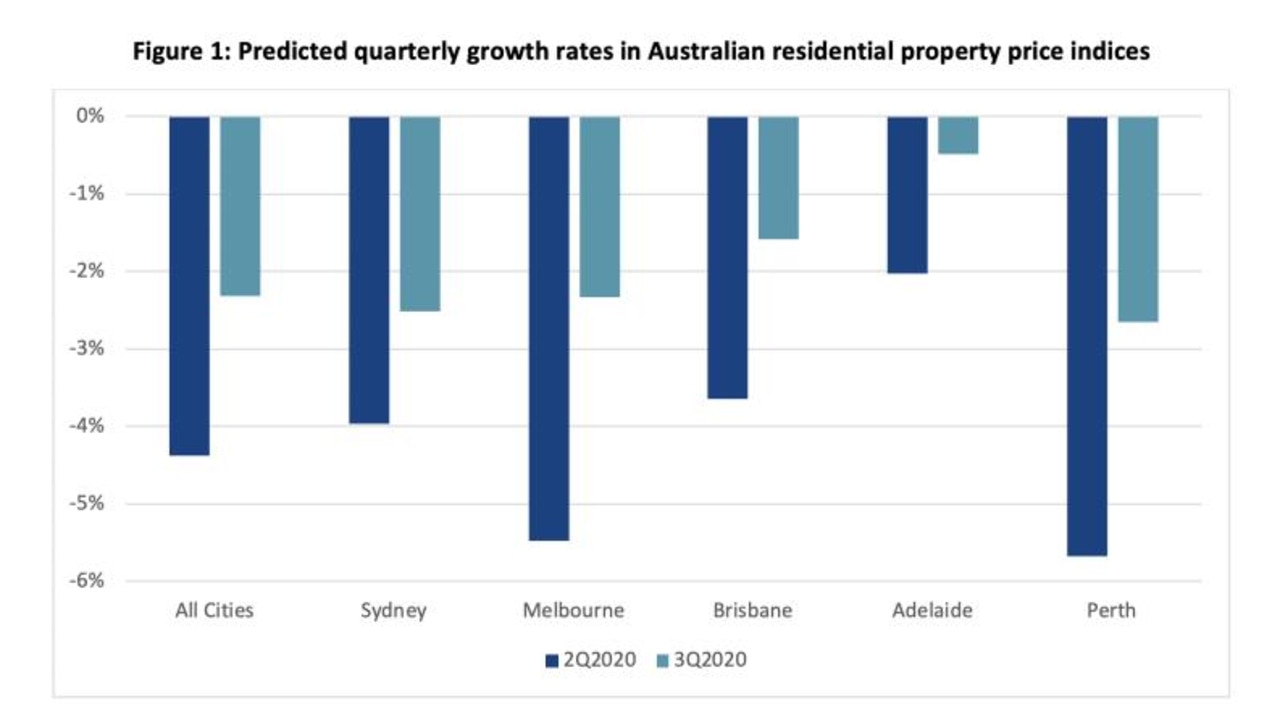 Melbourne University's forecast for property prices over the coming two quarters.