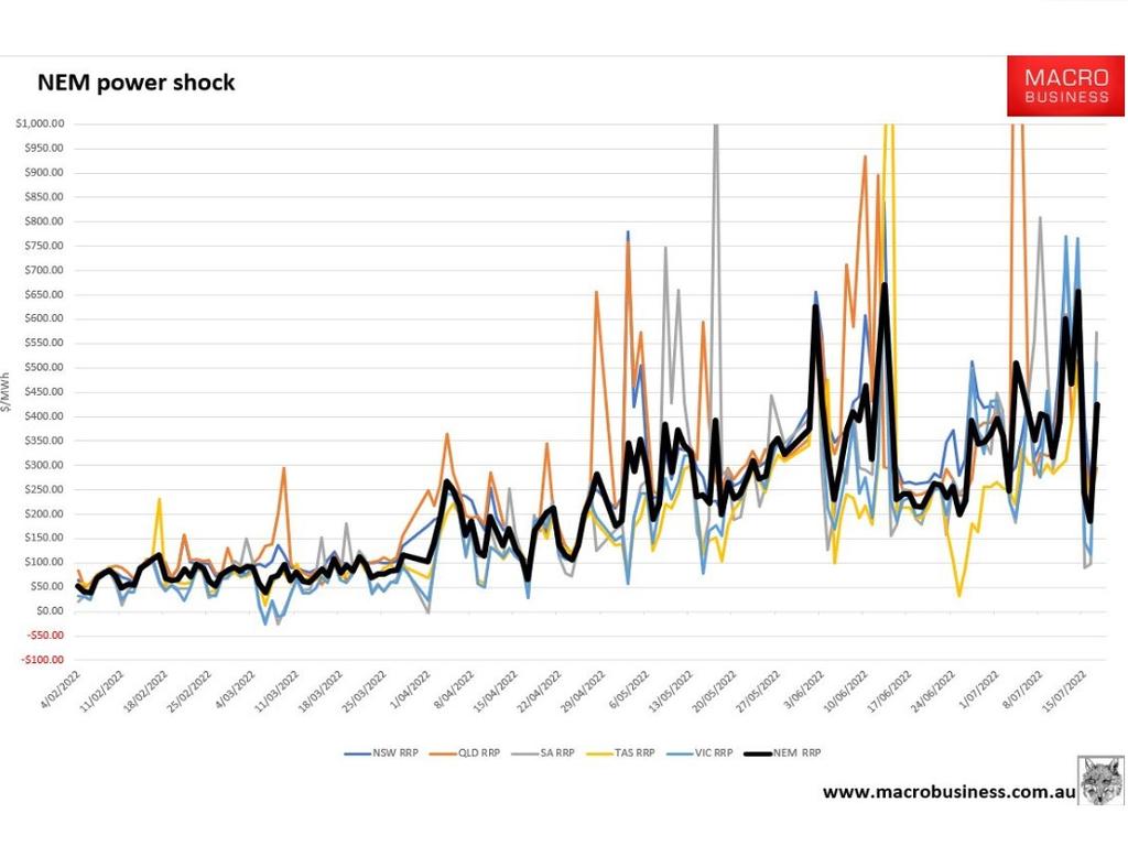 Energy prices have shot up in 2022. Picture: MacroBusiness