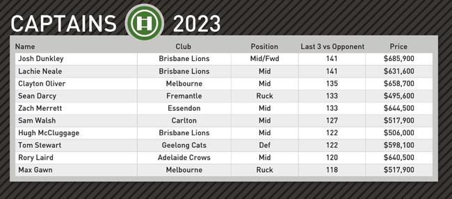 Champion Data's top captain picks for round 17.