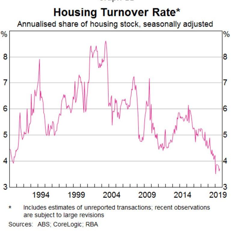 The housing turnover rate is the lowest it’s been in decades.
