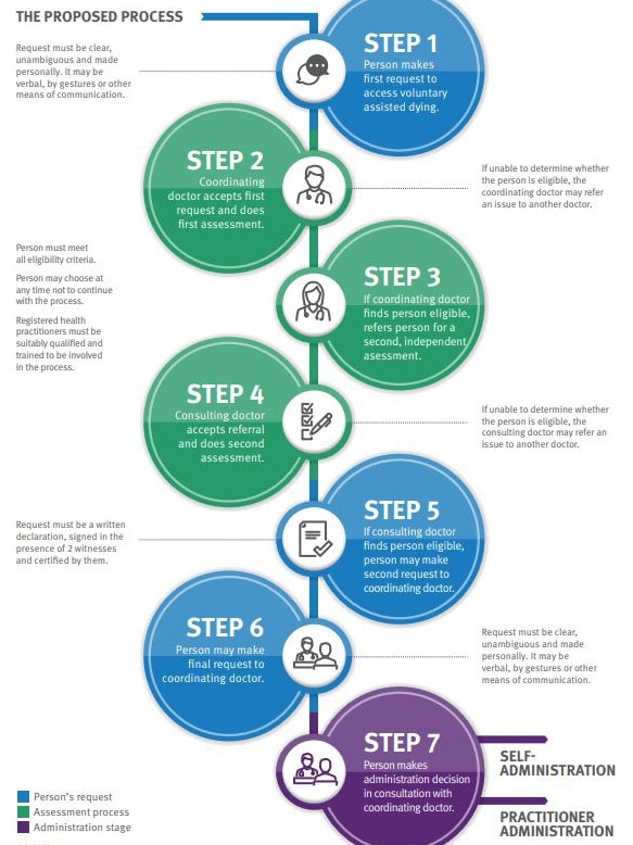 Summary of the proposed process for accessing euthanasia. Source: Queensland Health