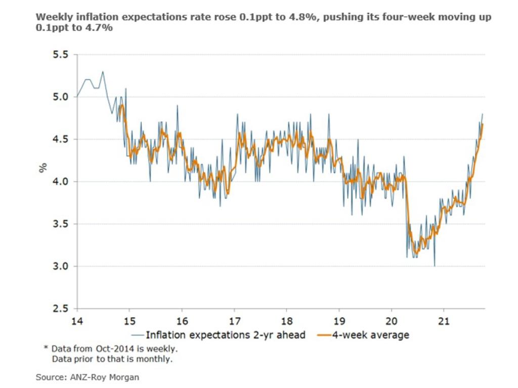 Many are expecting inflation to rise again.