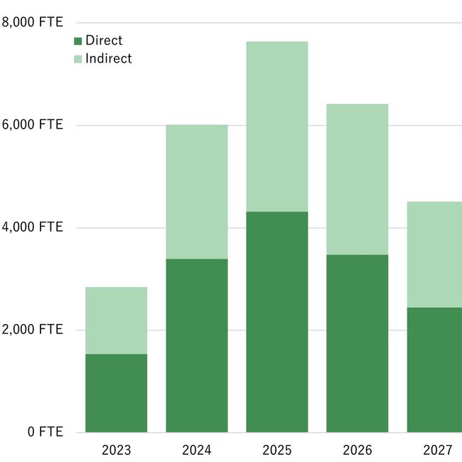 The number of jobs expected to be required.