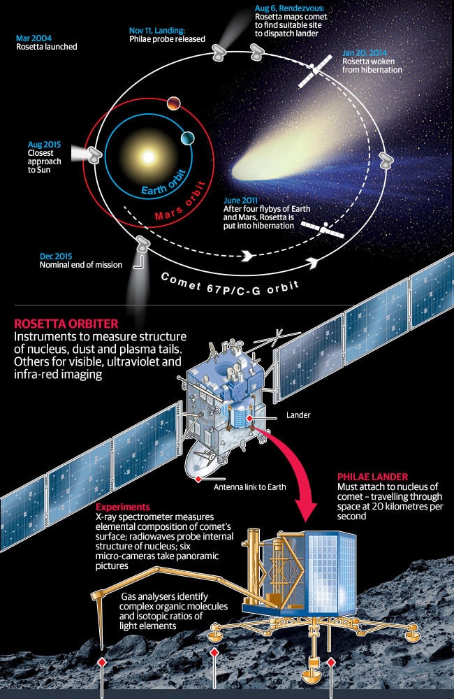 Space probe Rosetta will today enter orbit of Comet 67P/Churyumov ...