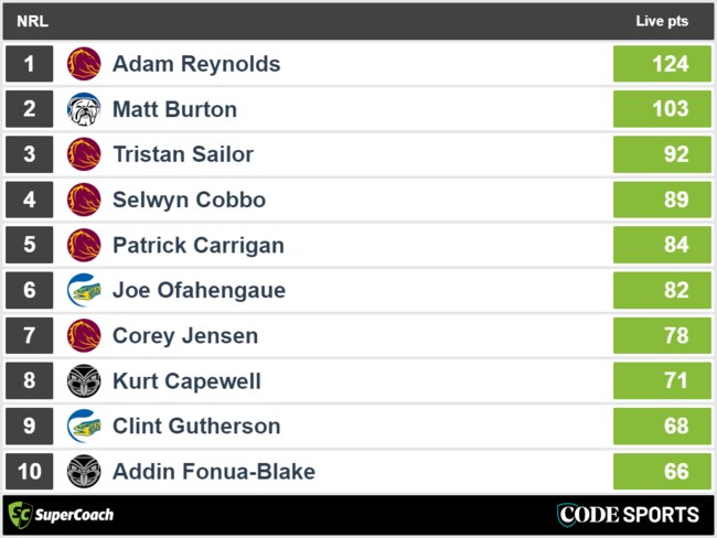 Top SuperCoach scores from Friday Night Footy