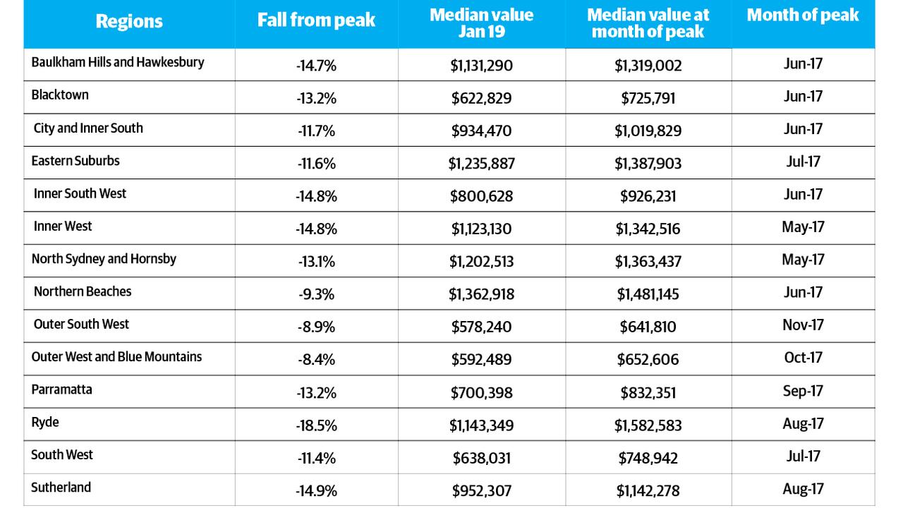 Sydney house prices have dropped in every suburb since 2017 | Daily ...