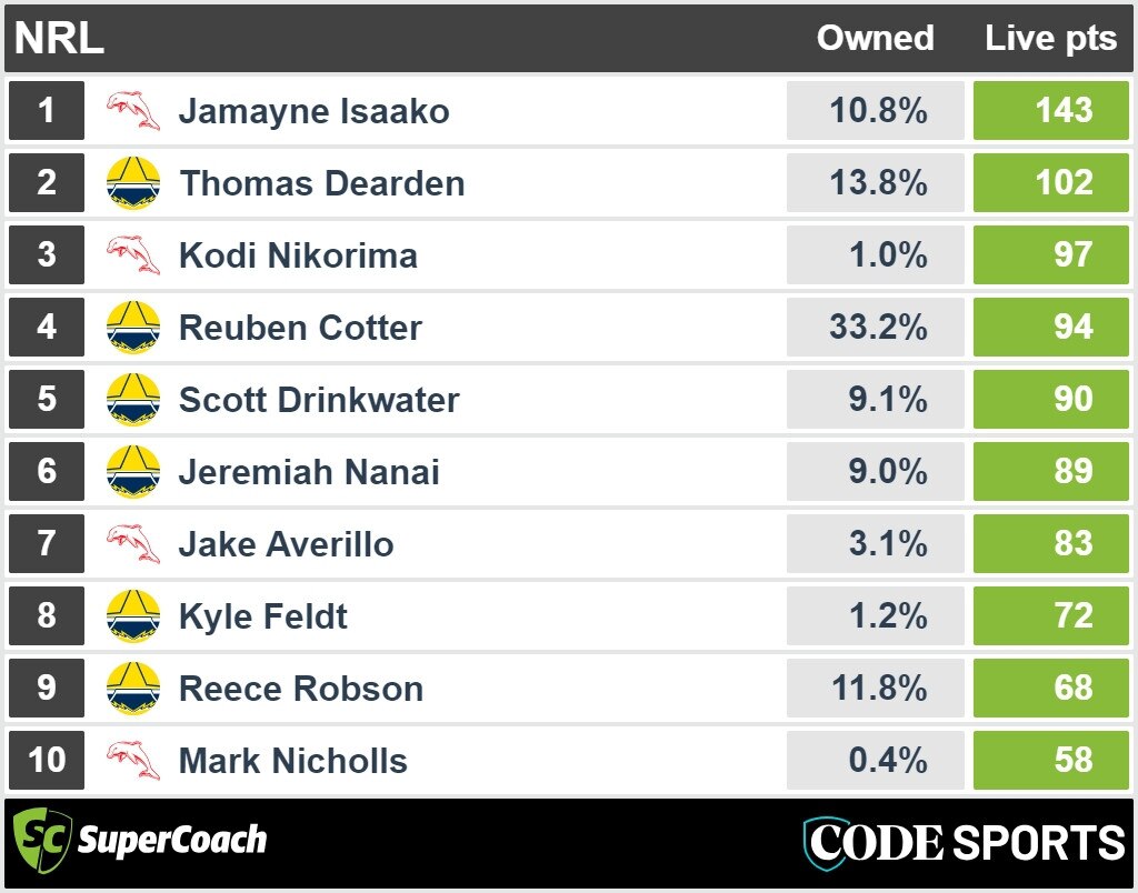 Cowboys vs Dolphins SuperCoach final points.